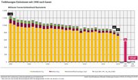 Treibhausgas-Emissionen Deutschland von 1990 bis 2019