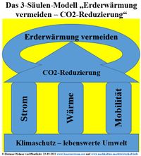 Dreisäulenmodell, 3-Säulen-Modell der Nachhaltigkeit, 3-Säulen-Modell 